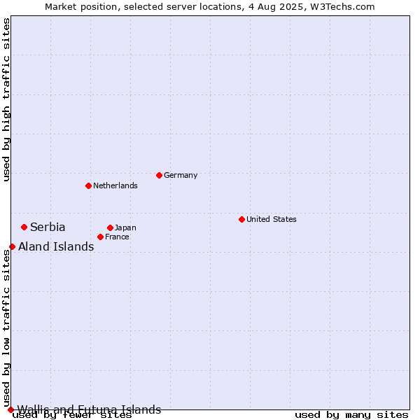 Market position of Serbia vs. Aland Islands vs. Wallis and Futuna Islands