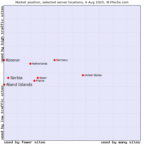 Market position of Serbia vs. Aland Islands vs. Kosovo