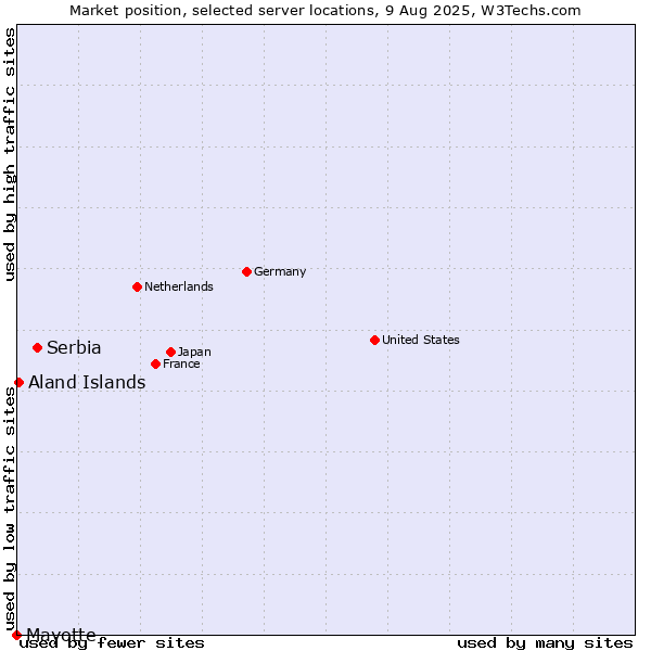 Market position of Serbia vs. Aland Islands vs. Mayotte