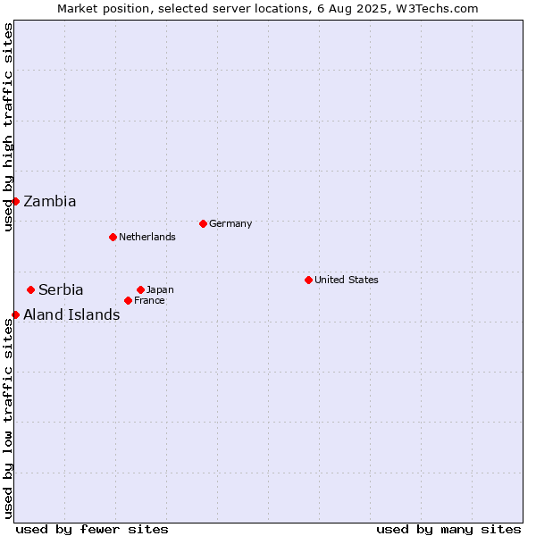 Market position of Serbia vs. Zambia vs. Aland Islands