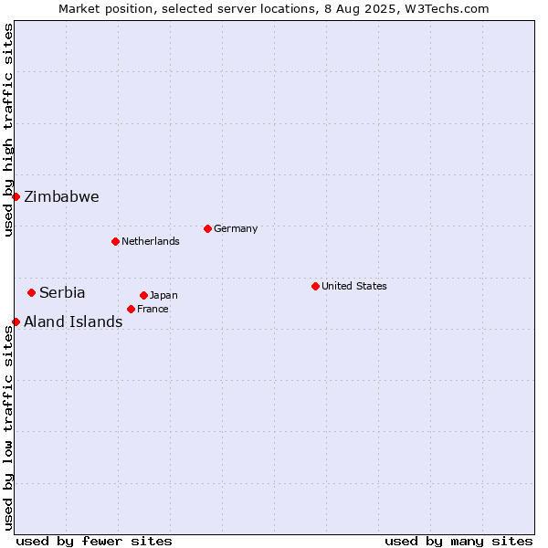 Market position of Serbia vs. Zimbabwe vs. Aland Islands