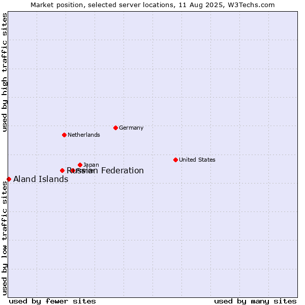 Market position of Russian Federation vs. Aland Islands