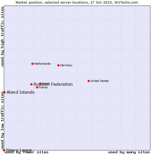 Market position of Russian Federation vs. Aland Islands vs. Sierra Leone