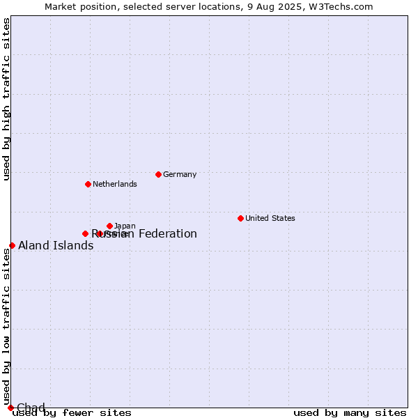 Market position of Russian Federation vs. Aland Islands vs. Chad