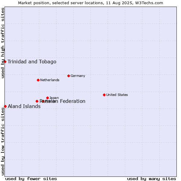 Market position of Russian Federation vs. Aland Islands vs. Trinidad and Tobago