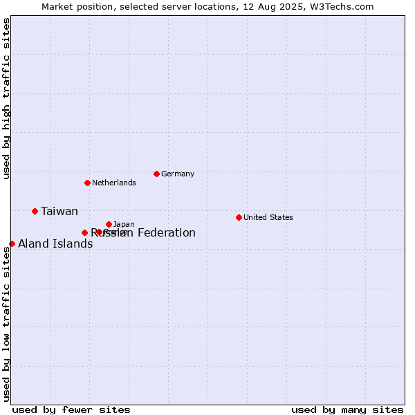 Market position of Russian Federation vs. Taiwan vs. Aland Islands