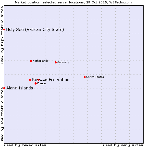 Market position of Russian Federation vs. Aland Islands vs. Holy See (Vatican City State)