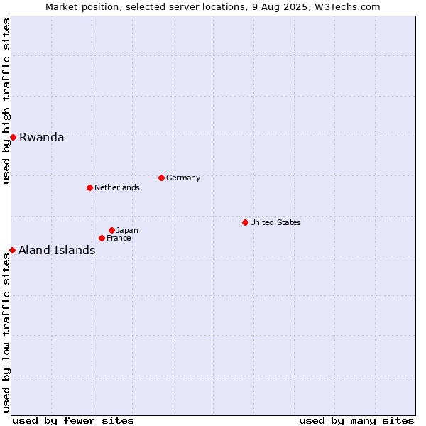 Market position of Rwanda vs. Aland Islands