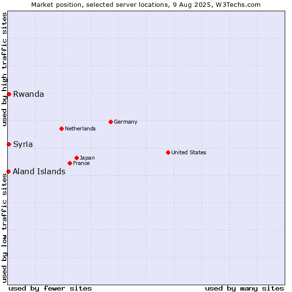 Market position of Rwanda vs. Syria vs. Aland Islands
