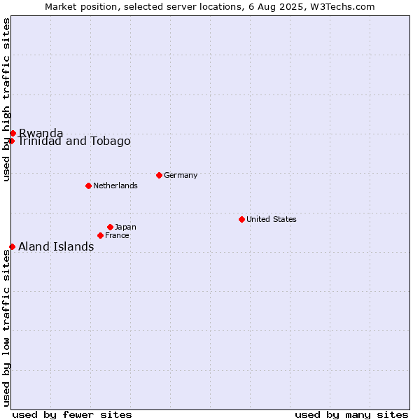 Market position of Rwanda vs. Aland Islands vs. Trinidad and Tobago