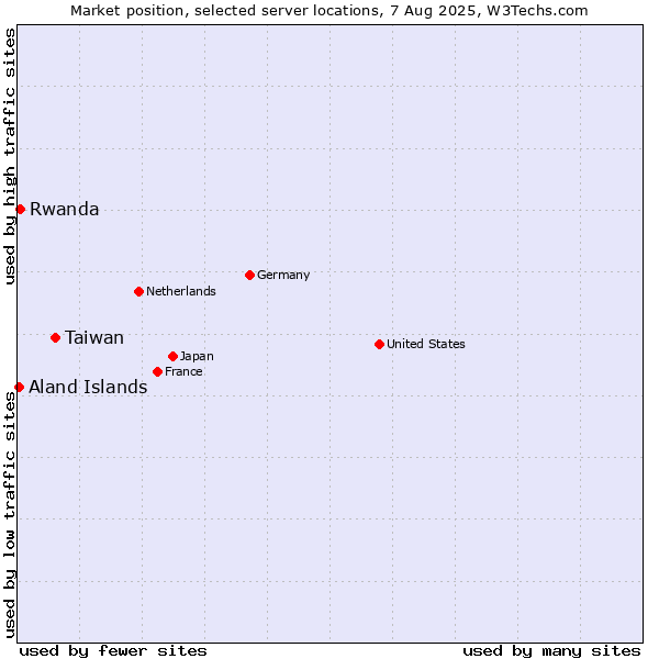 Market position of Taiwan vs. Rwanda vs. Aland Islands