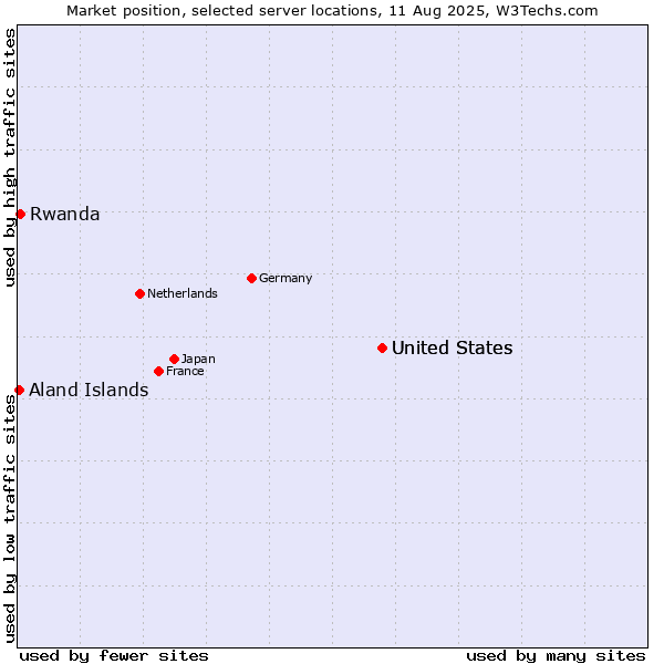 Market position of United States vs. Rwanda vs. Aland Islands
