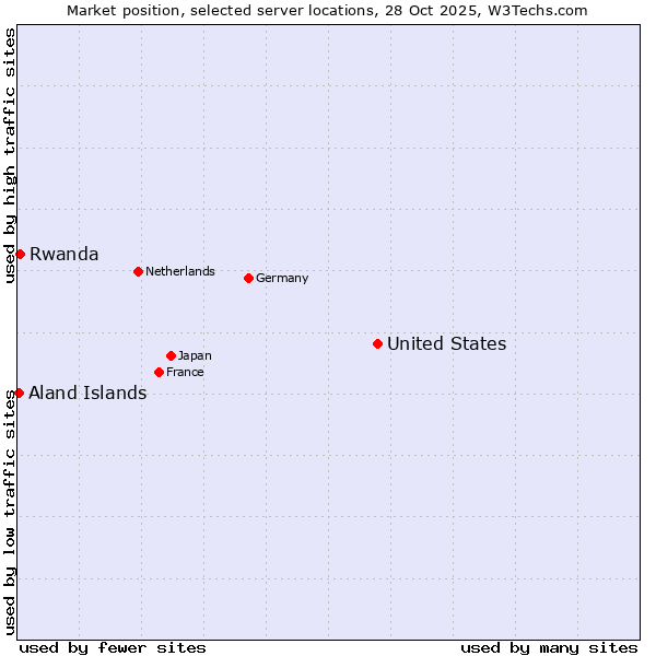 Market position of United States and territories vs. Rwanda vs. Aland Islands