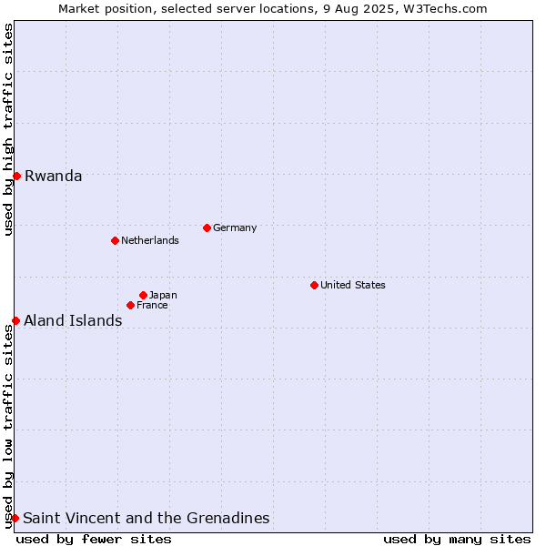 Market position of Rwanda vs. Aland Islands vs. Saint Vincent and the Grenadines