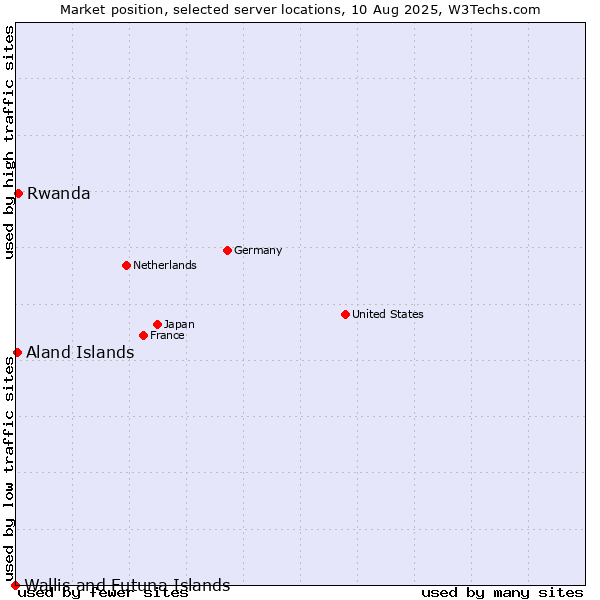 Market position of Rwanda vs. Aland Islands vs. Wallis and Futuna Islands