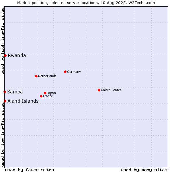 Market position of Rwanda vs. Aland Islands vs. Samoa