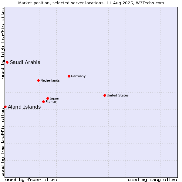Market position of Saudi Arabia vs. Aland Islands