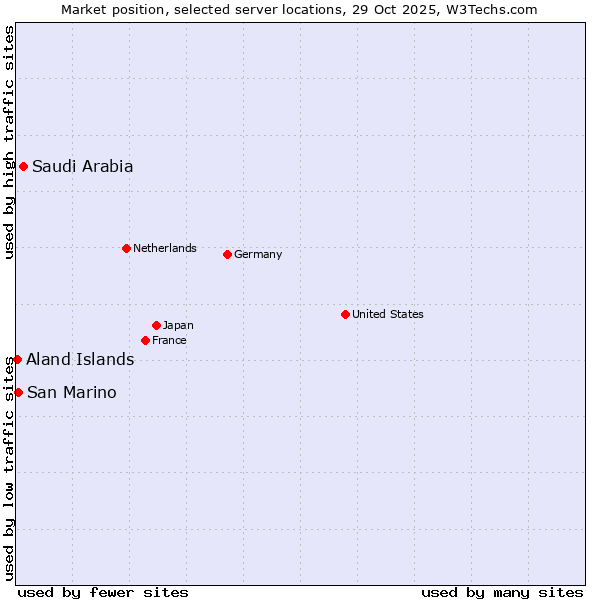 Market position of Saudi Arabia vs. San Marino vs. Aland Islands