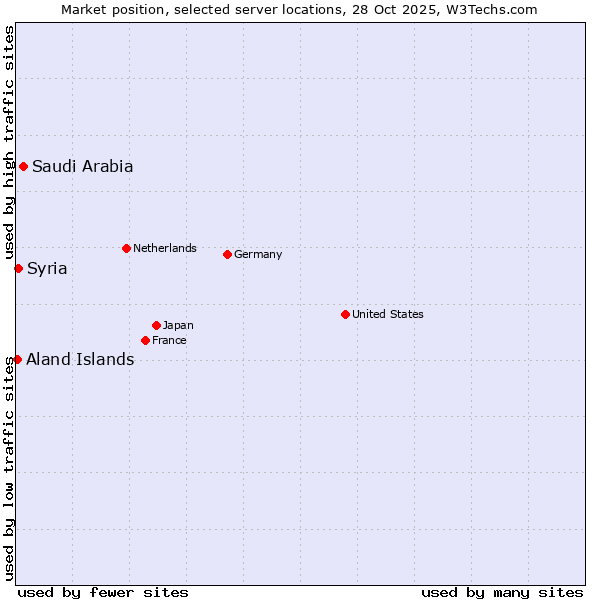 Market position of Saudi Arabia vs. Syria vs. Aland Islands