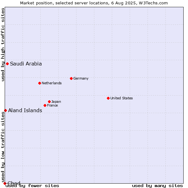 Market position of Saudi Arabia vs. Aland Islands vs. Chad