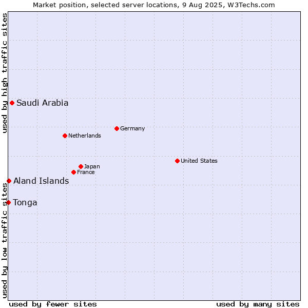 Market position of Saudi Arabia vs. Aland Islands vs. Tonga