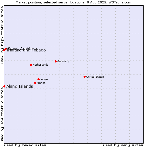 Market position of Saudi Arabia vs. Aland Islands vs. Trinidad and Tobago
