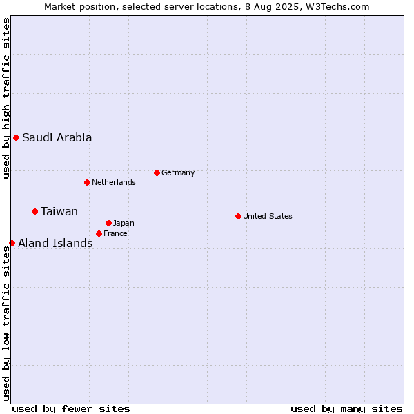 Market position of Taiwan vs. Saudi Arabia vs. Aland Islands