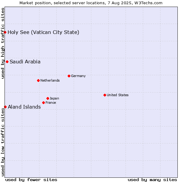 Market position of Saudi Arabia vs. Aland Islands vs. Holy See (Vatican City State)