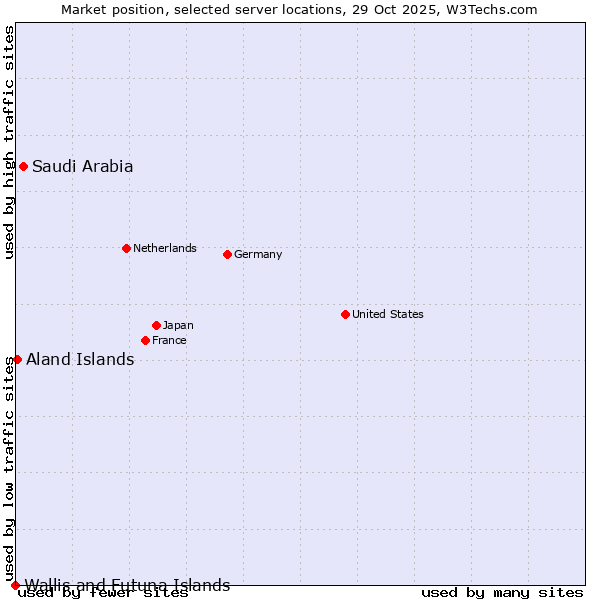 Market position of Saudi Arabia vs. Aland Islands vs. Wallis and Futuna Islands