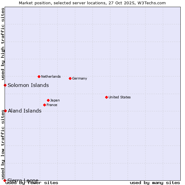 Market position of Aland Islands vs. Solomon Islands vs. Sierra Leone
