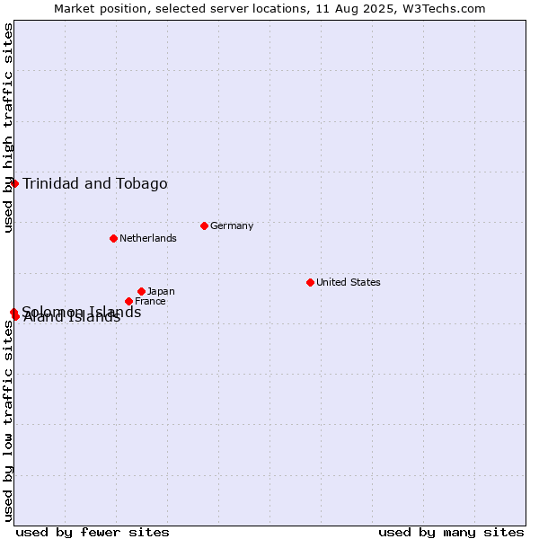 Market position of Aland Islands vs. Trinidad and Tobago vs. Solomon Islands