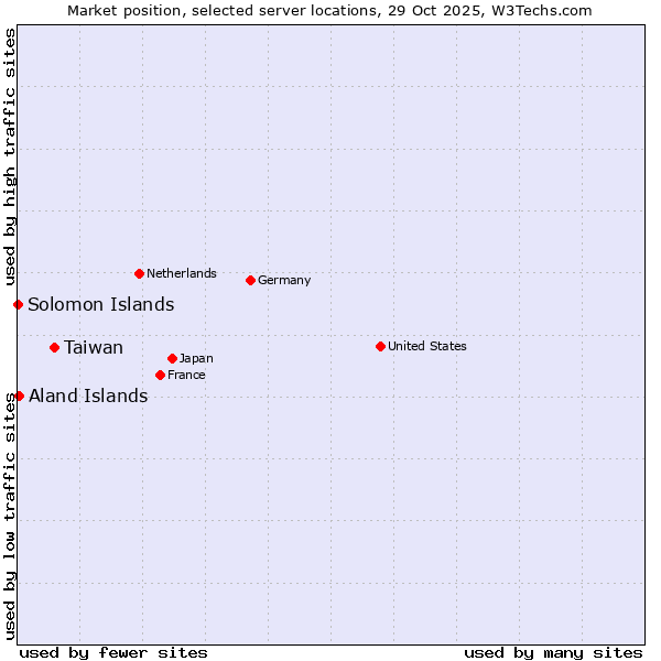 Market position of Taiwan vs. Aland Islands vs. Solomon Islands