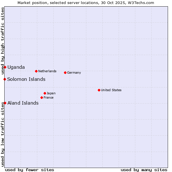 Market position of Uganda vs. Aland Islands vs. Solomon Islands