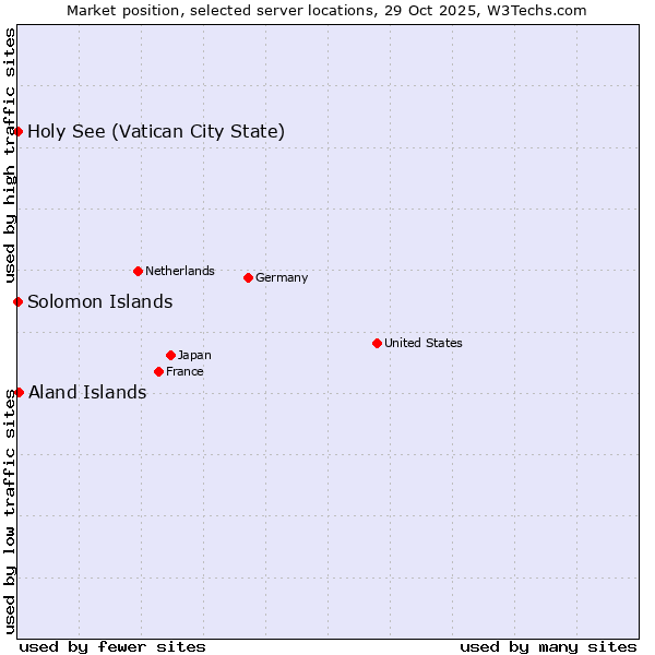 Market position of Aland Islands vs. Holy See (Vatican City State) vs. Solomon Islands