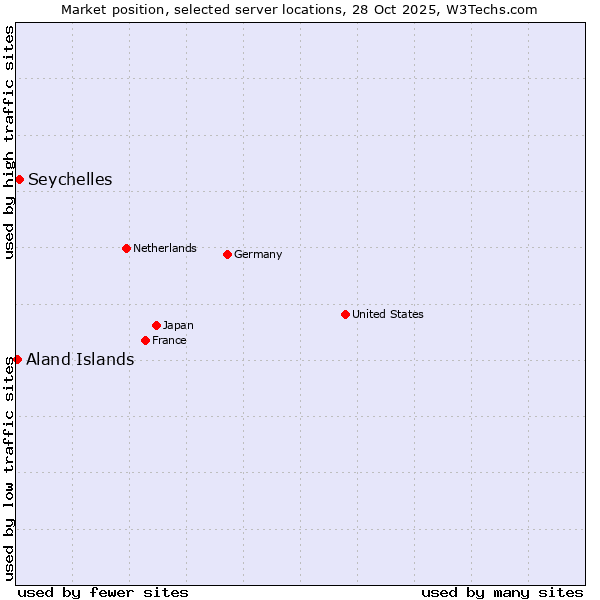 Market position of Seychelles vs. Aland Islands