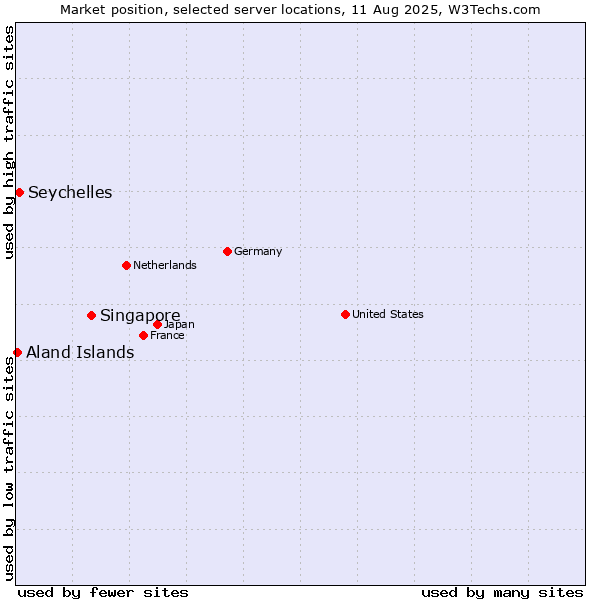 Market position of Singapore vs. Seychelles vs. Aland Islands