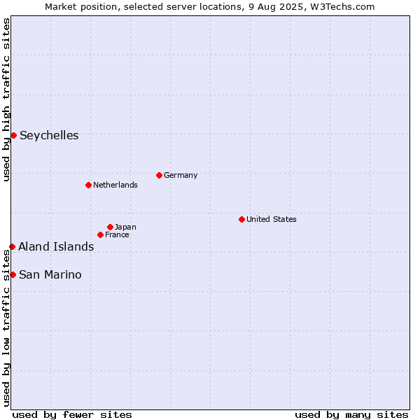 Market position of Seychelles vs. San Marino vs. Aland Islands
