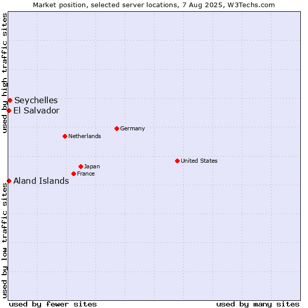 Market position of Seychelles vs. Aland Islands vs. El Salvador