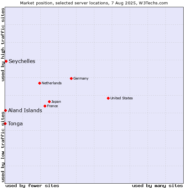 Market position of Seychelles vs. Aland Islands vs. Tonga
