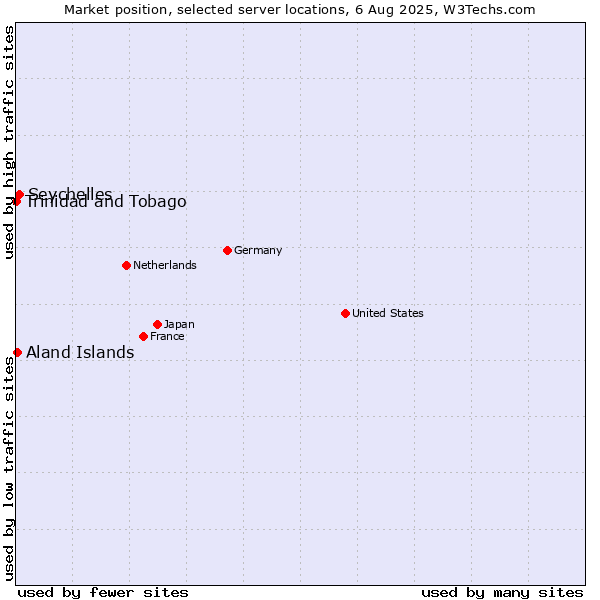 Market position of Seychelles vs. Aland Islands vs. Trinidad and Tobago