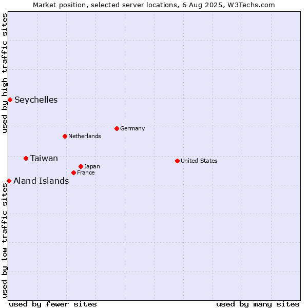 Market position of Taiwan vs. Seychelles vs. Aland Islands