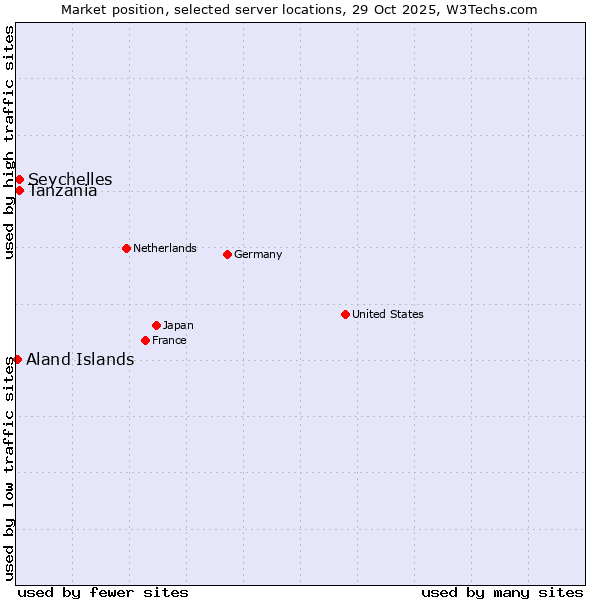 Market position of Tanzania vs. Seychelles vs. Aland Islands