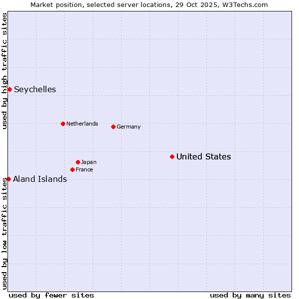 Market position of United States vs. Seychelles vs. Aland Islands