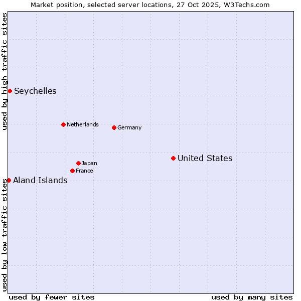 Market position of United States and territories vs. Seychelles vs. Aland Islands