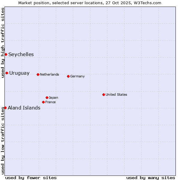Market position of Uruguay vs. Seychelles vs. Aland Islands