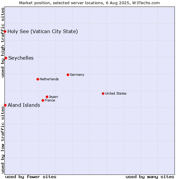 Market position of Seychelles vs. Aland Islands vs. Holy See (Vatican City State)