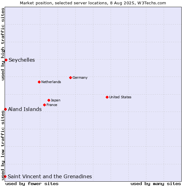 Market position of Seychelles vs. Aland Islands vs. Saint Vincent and the Grenadines