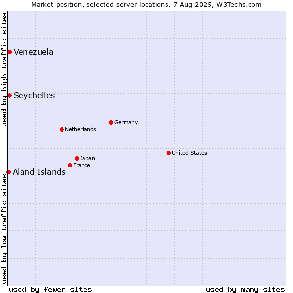 Market position of Seychelles vs. Venezuela vs. Aland Islands