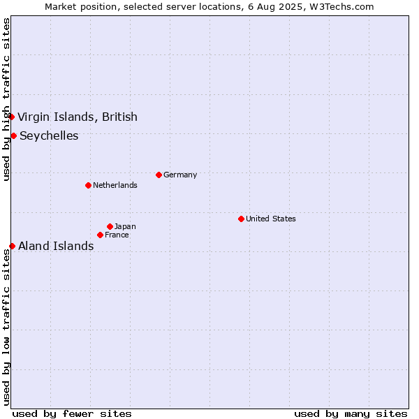 Market position of Seychelles vs. Aland Islands vs. Virgin Islands, British