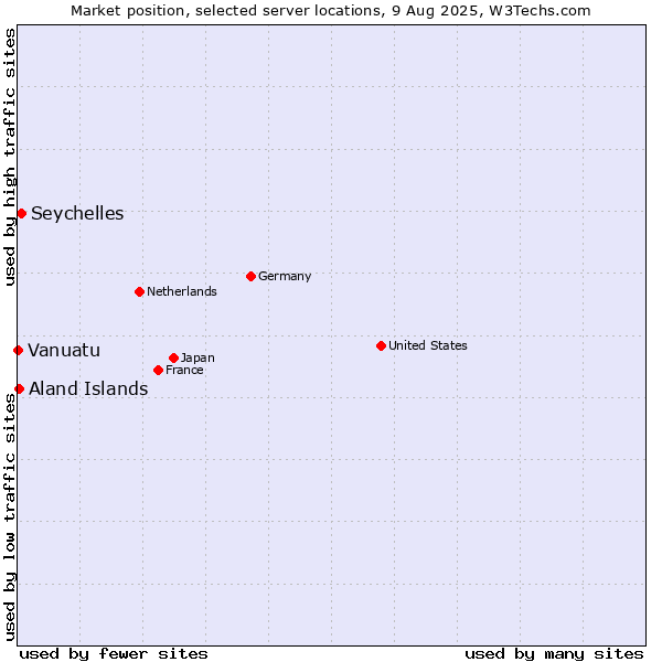 Market position of Seychelles vs. Aland Islands vs. Vanuatu